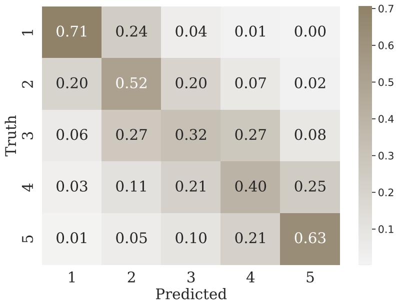 Classificaton results